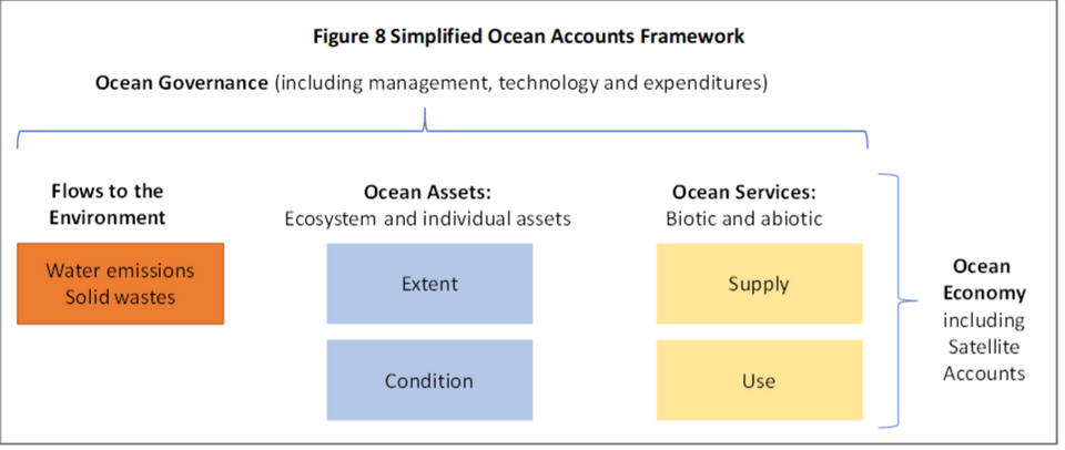 The Ocean Accounts Framework